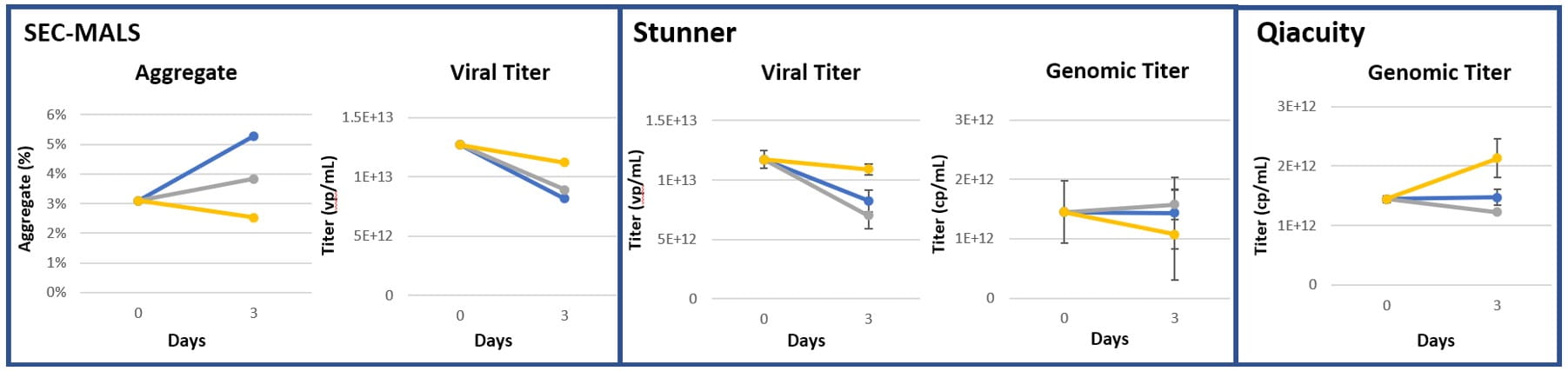 Turbidity measurements for AAV8 during agitation at 250 RPM. 